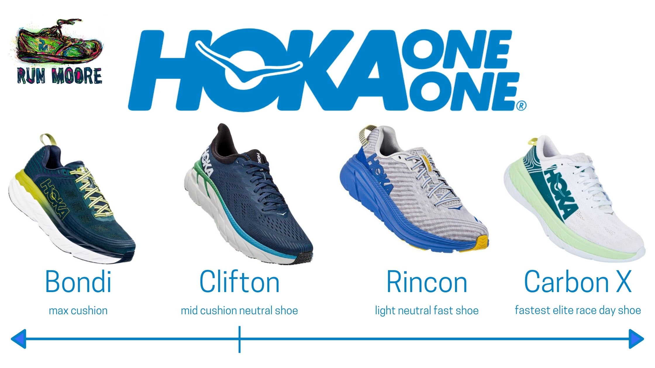 hoka one one shoe family